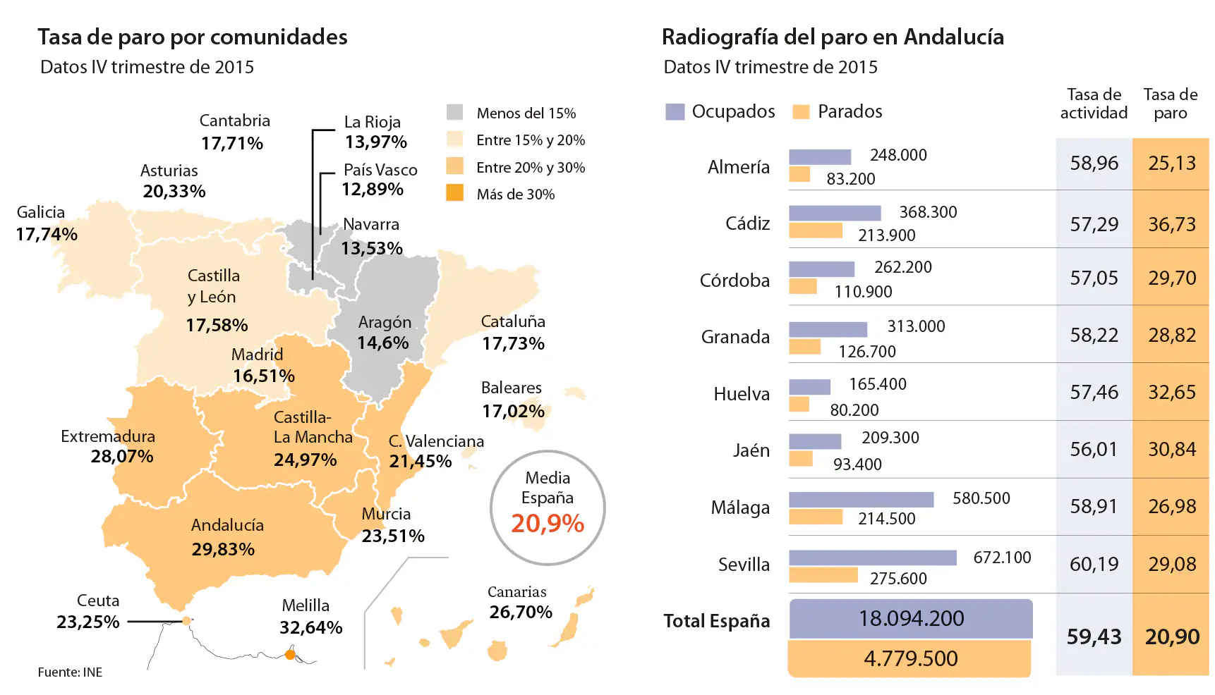 Tasa de paro por comunidades y radiogradía del paro en Andalucía