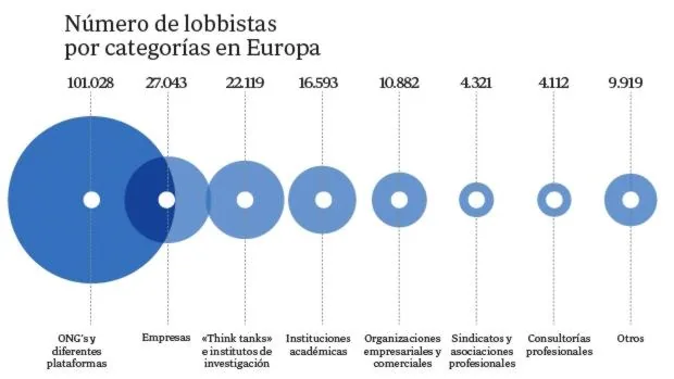 Distribución de lobbistas en Europa