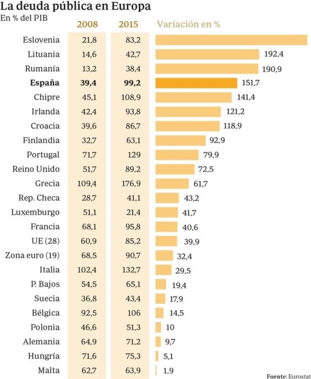 España, el cuarto país de la UE que más engordó su deuda pública y su déficit durante la crisis