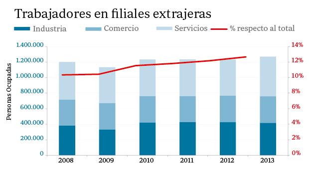 Las multinacionales extranjeras crean 2,7 millones de puestos trabajo en España