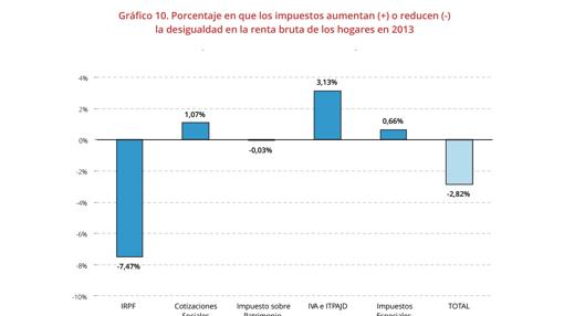 Los hogares españoles más pobres tienen casi la misma presión fiscal que los más ricos