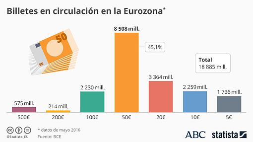 El nuevo billete de 50 euros entrará en circulación el 4 de abril de 2017