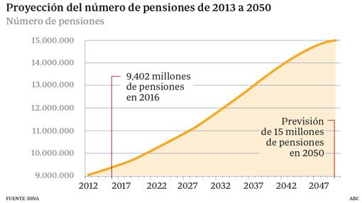 Las pensiones solo serán sostenibles en 2050 si se crean 10 millones de empleos