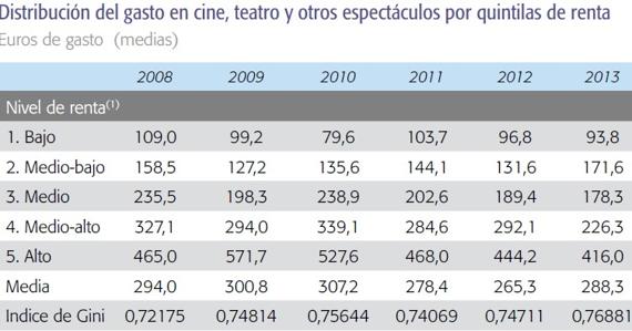 Funcas señala que una bajada del IVA cultural sería regresiva