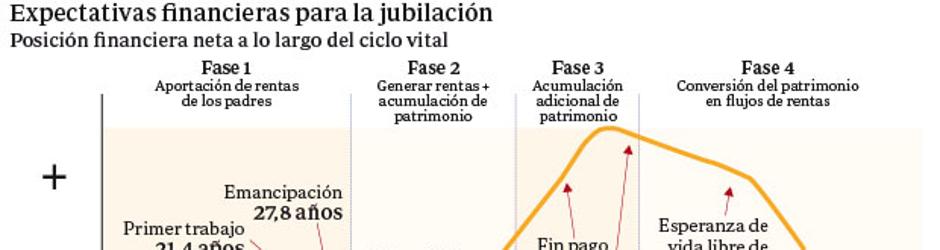 La posición financiera de cada uno es clave para comenzar a preparar los complementos al retiro