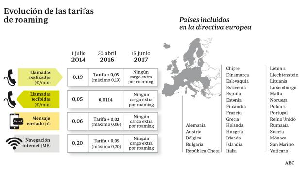 Evolución de las tarifas de «roaming» en Europa