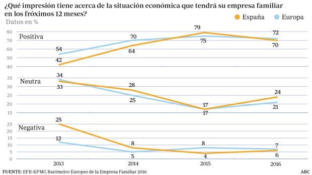 Una de cada tres empresas familiares reclama al Gobierno que baje los impuestos