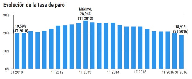 El paro disminuye en 253.900 personas y la tasa se sitúa en el 18,9%, la más baja en seis años