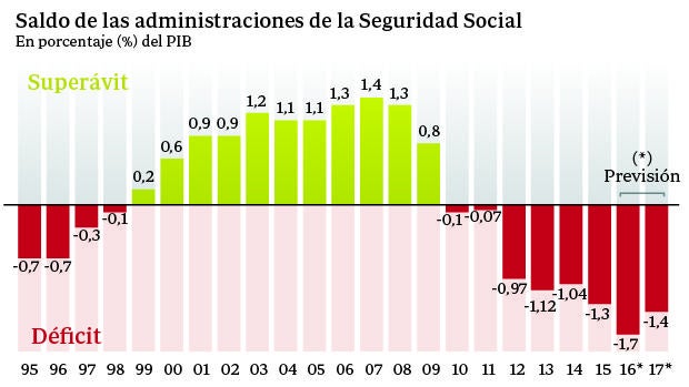 Alternativas para asegurar la viabilidad de las pensiones