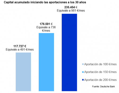 Inicio del ahorro mensual a los 30 años