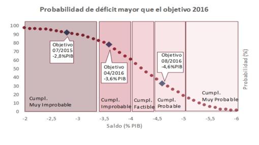 Probabilidad de que España cumpliera alguno de los tres objetivos de déficit que ha tenido este año