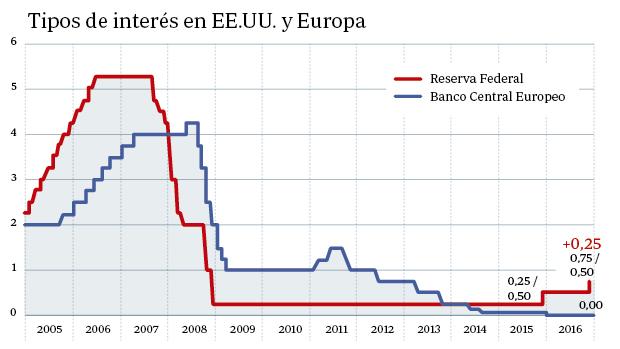 La Fed sube los tipos un 0,25%, tras un año de parón