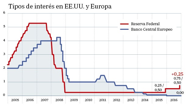 La Fed sube los tipos un 0,25%, tras un año de parón