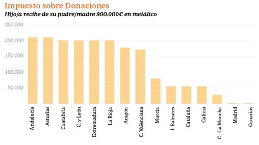 Así varía el pago de impuestos en función de la comunidad autónoma