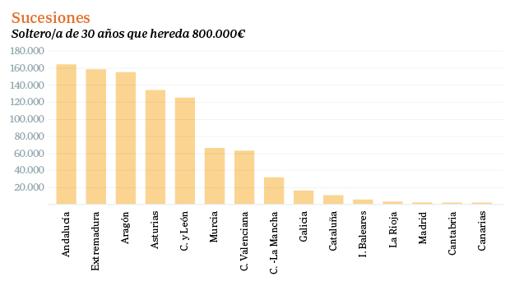 Así varía el pago de impuestos en función de la comunidad autónoma