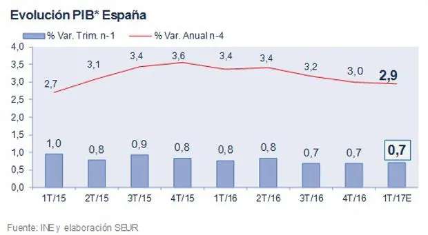 Evolución del PIB de España