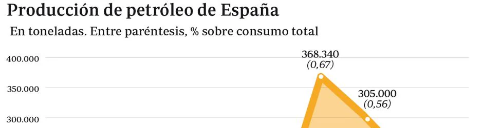 España importó de Venezuela un 65% menos de petróleo en 2016