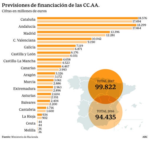 La financiación de Canarias crece el doble que la media