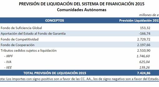 Reparto de la liquidación a las comunidades en el proyecto de Presupuestos de 2017