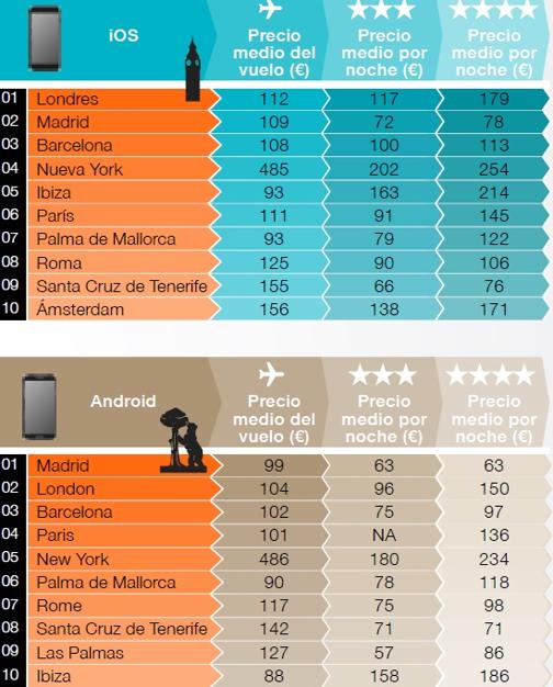 Tabla de Kayak que incluye los destinos más reservados y su precio medio en iOS, Android y ordenador