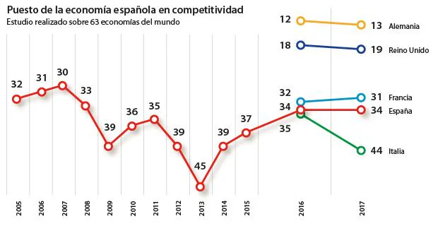 El mercado laboral frena la recuperación de la competitividad española
