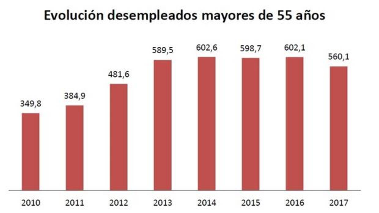 El número de parados de más de 55 años es el 16% más que hace cinco años