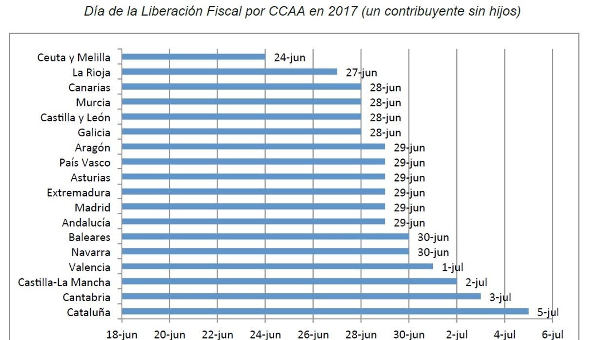 Día de la Liberación Fiscal por CCAA en 2017