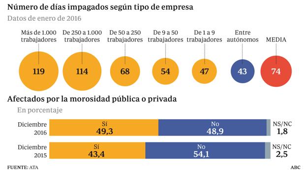 Más de 500.000 autónomos cierran sus negocios por morosidad en la última década