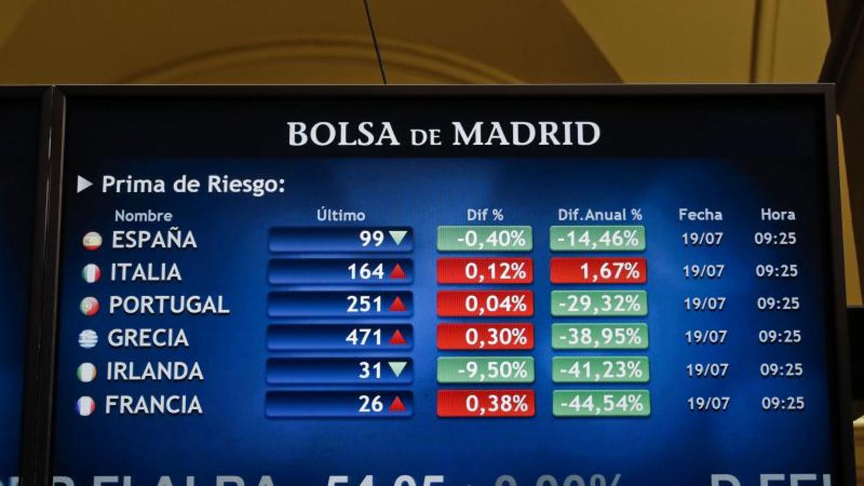 La prima de riesgo baja de los 100 puntos y marca un mínimo desde 2015