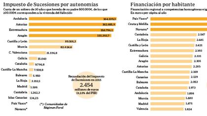 Los «sabios» de la financiación piden armonizar Sucesiones y que las regiones puedan subir el IVA