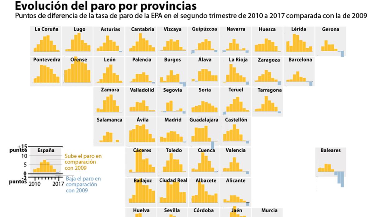 La mitad de las provincias, con niveles de paro por debajo de los de 2009