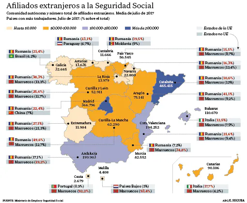 Cataluña es la región donde trabajan más marroquíes, el 26,8% del total en España