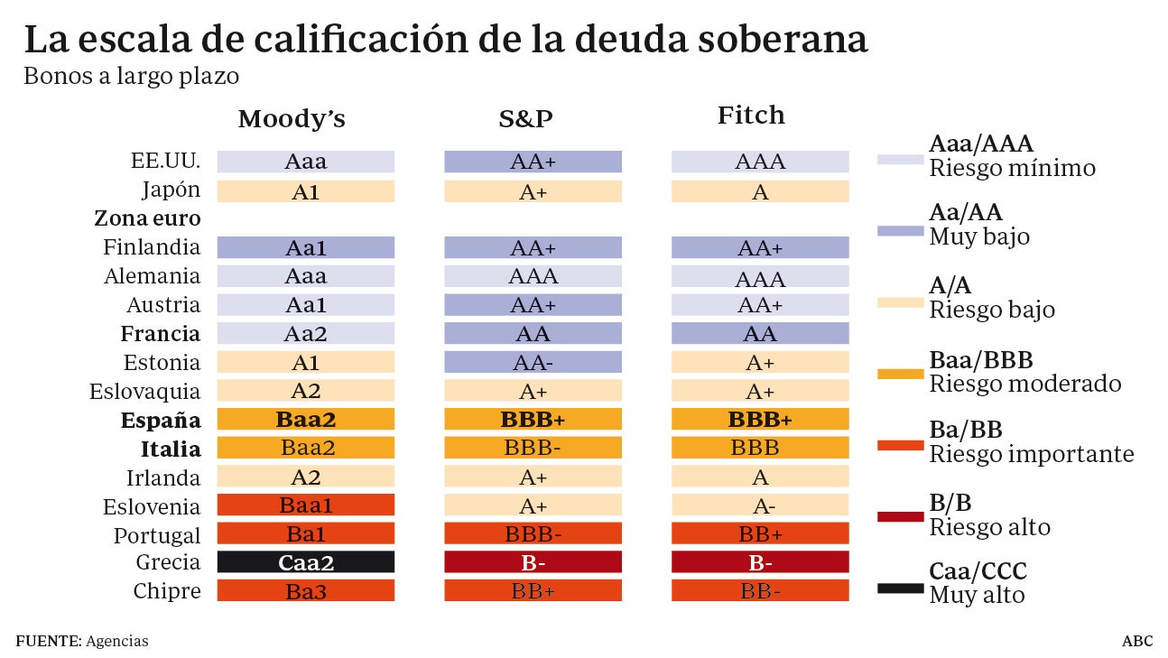 El órdago secesionista frena la mejora de la nota de España