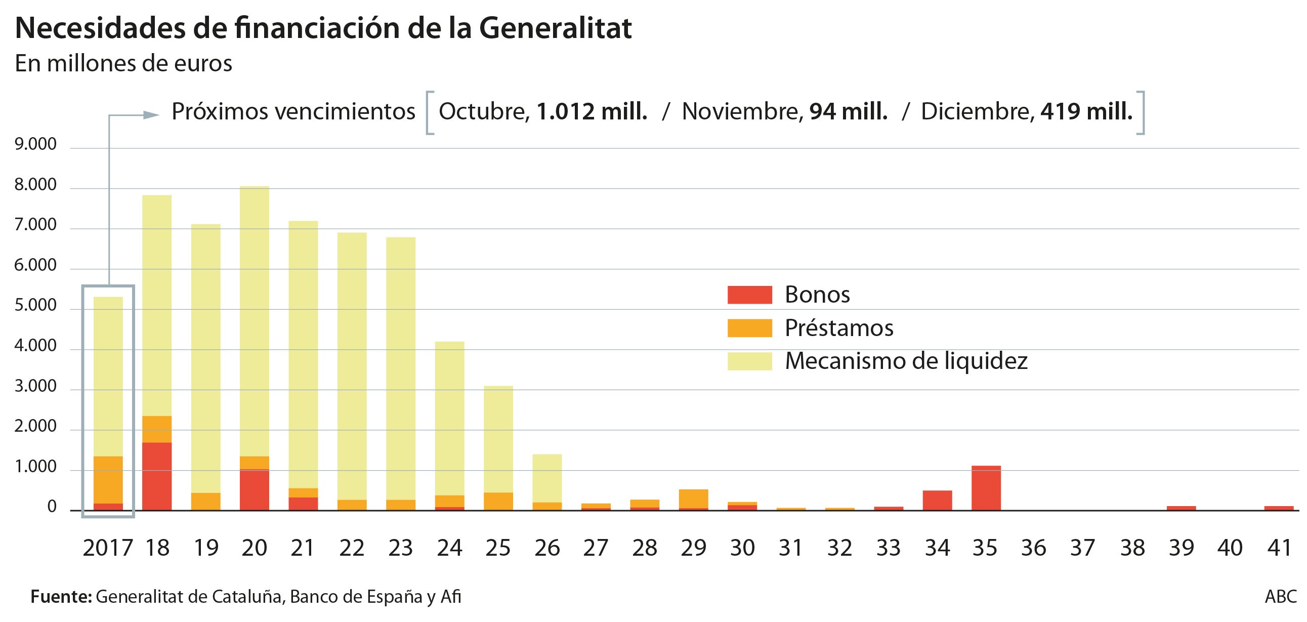 La Generalitat afronta este mes 1.012 millones de vencimientos de deuda