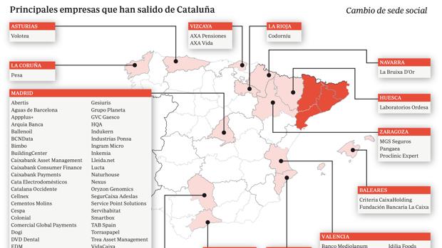 Madrid, la región más beneficiada por la fuga de grandes empresas de Cataluña
