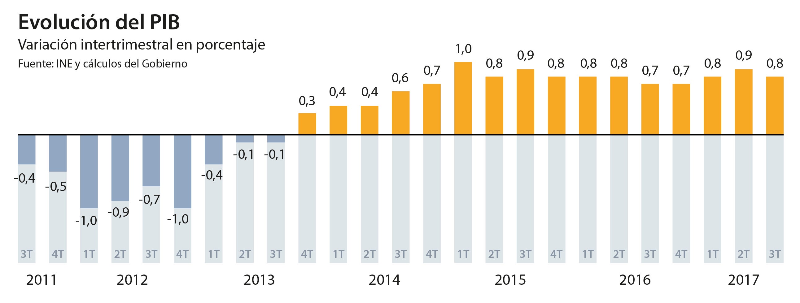 La economía española creció un 0,8% en el tercer trimestre del año