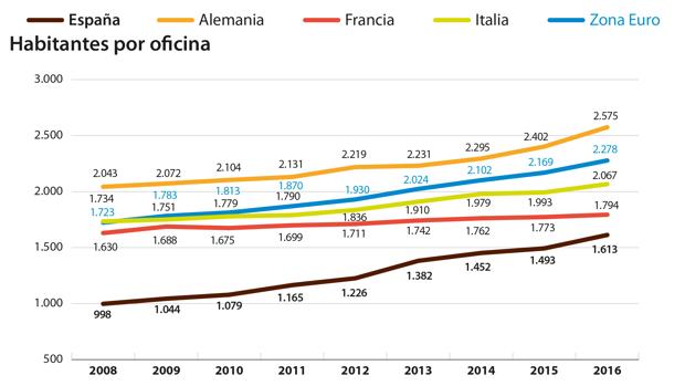 Un empleado de banca español atiende ya a casi el doble de clientes que uno alemán