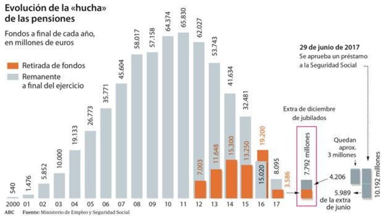 Evolución de la hucha de pensiones