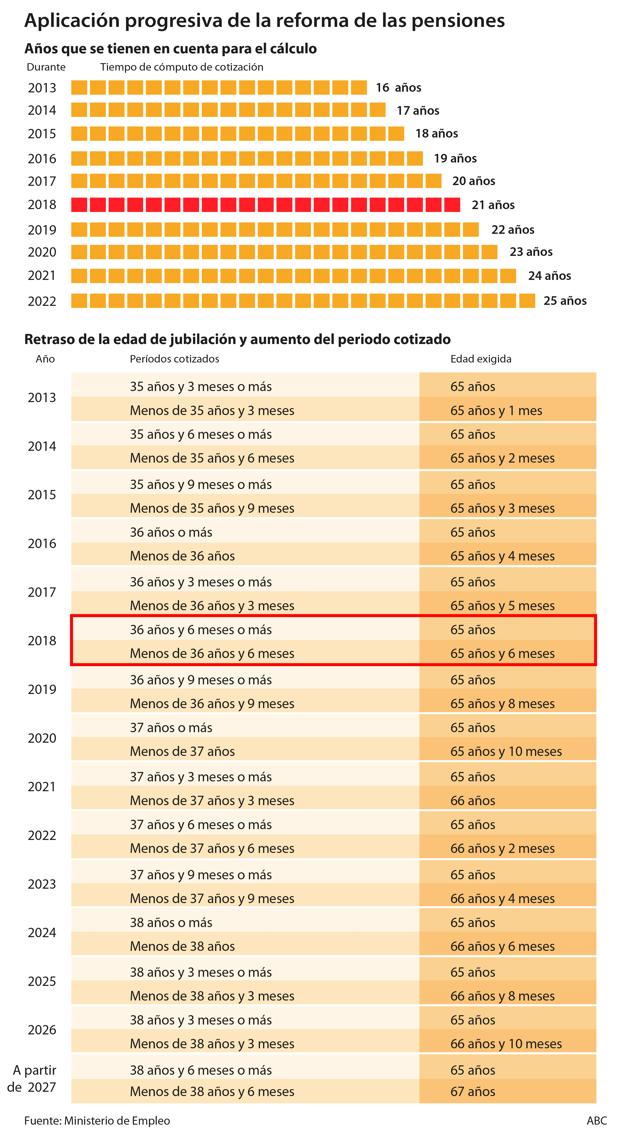 La edad de jubilación se retrasa hasta 65 años y seis meses desde enero