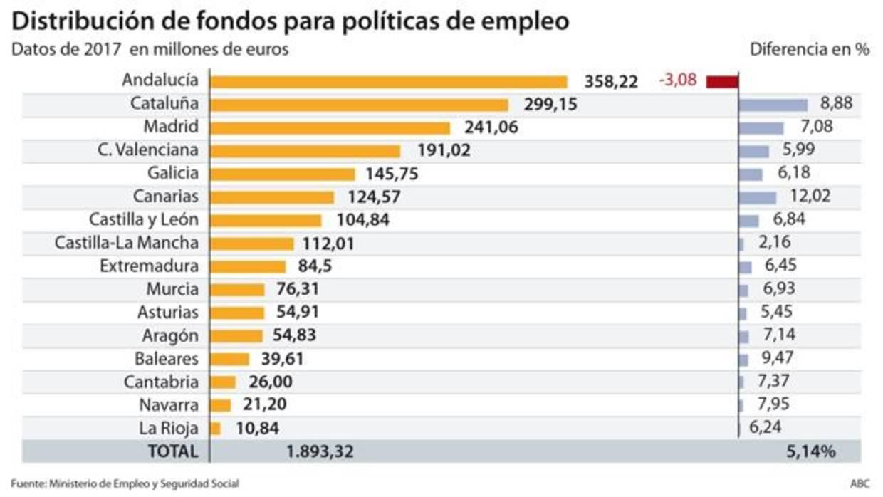 La ausencia de Presupuestos del Estado congela los fondos para políticas de empleo