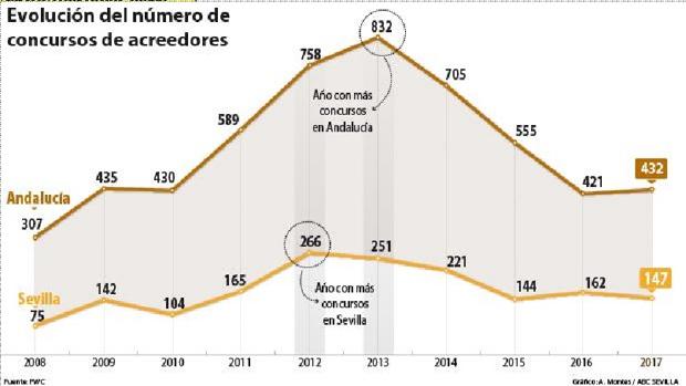 Andalucía vuelve al nivel precrisis en actividad concursal