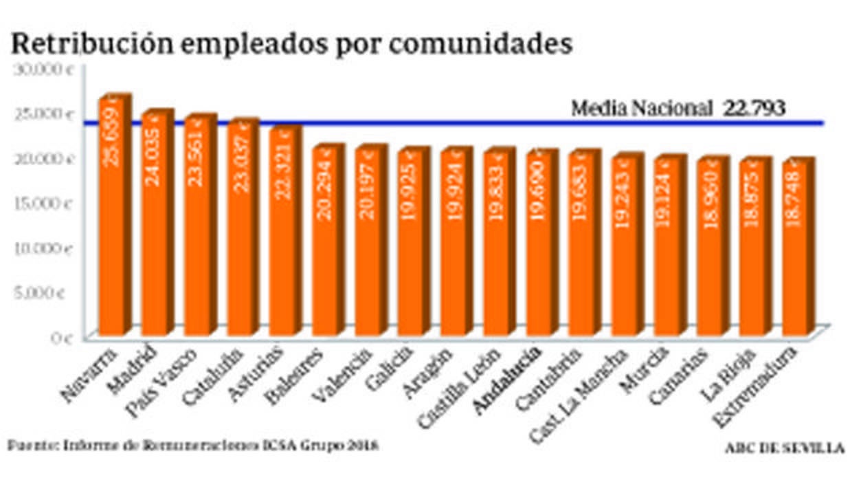 Los salarios de los empleados andaluces siguen estancados pese a la recuperación económica