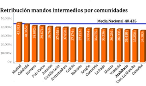 Los salarios de los empleados andaluces siguen estancados pese a la recuperación económica