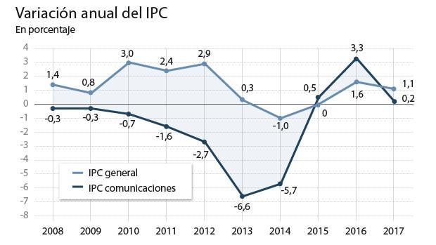 Las «telecos» encadenan cuatro años subiendo tarifas