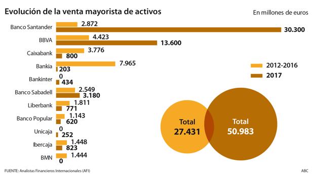 La banca acelera la venta del exceso de ladrillo heredado de la crisis