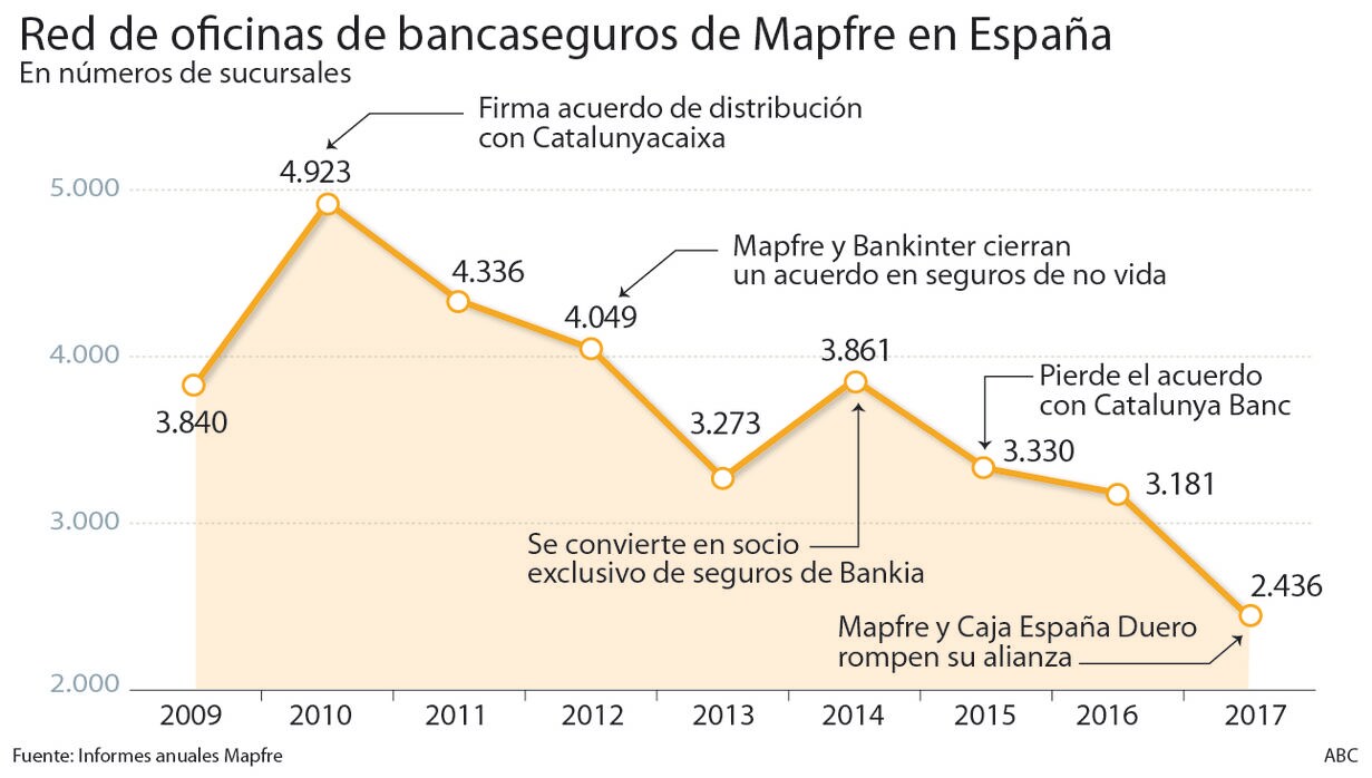 Mapfre recuperará con BMN un 20% de las oficinas de bancaseguros que perdió