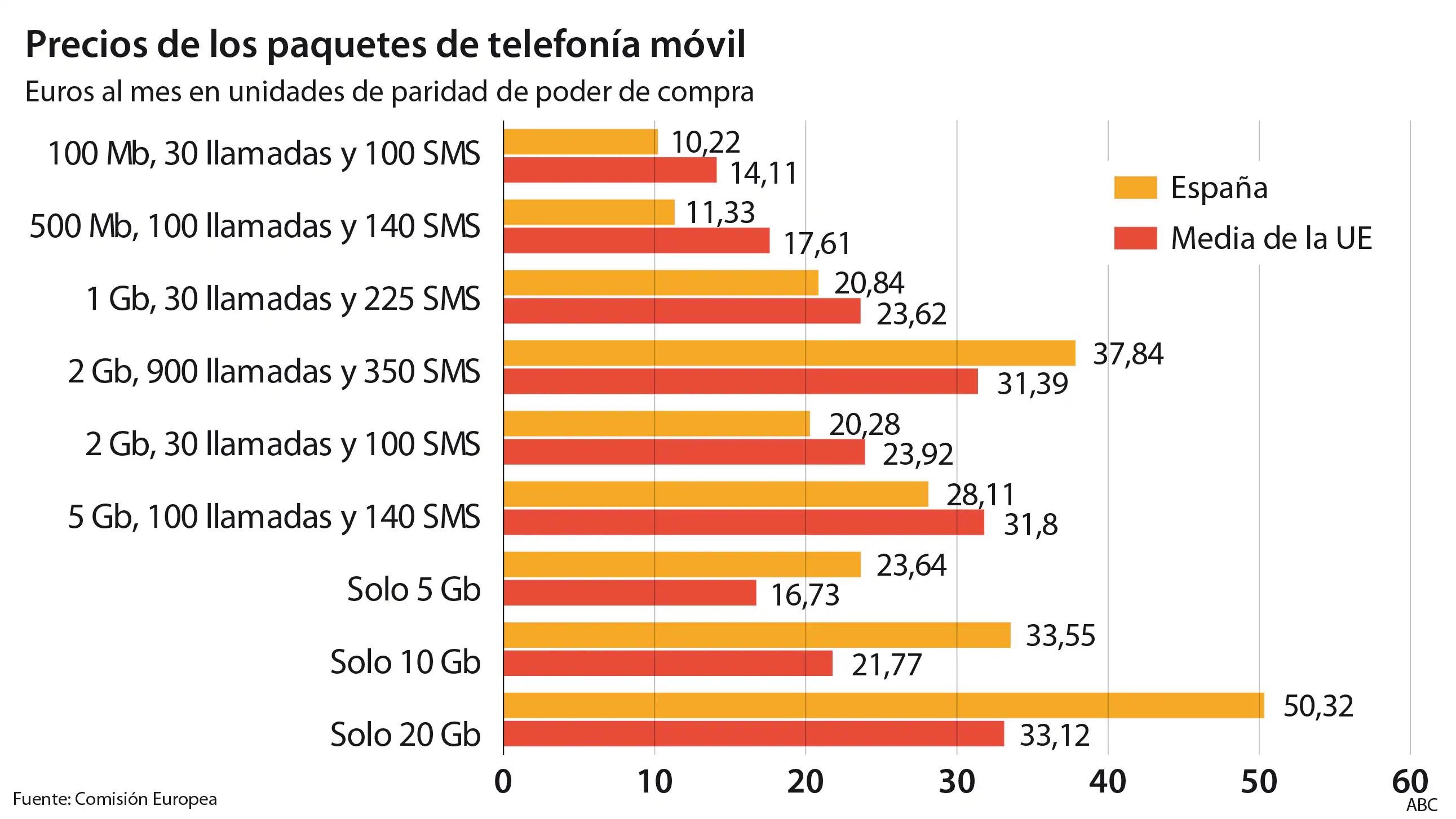 España se a los con el internet móvil más barato