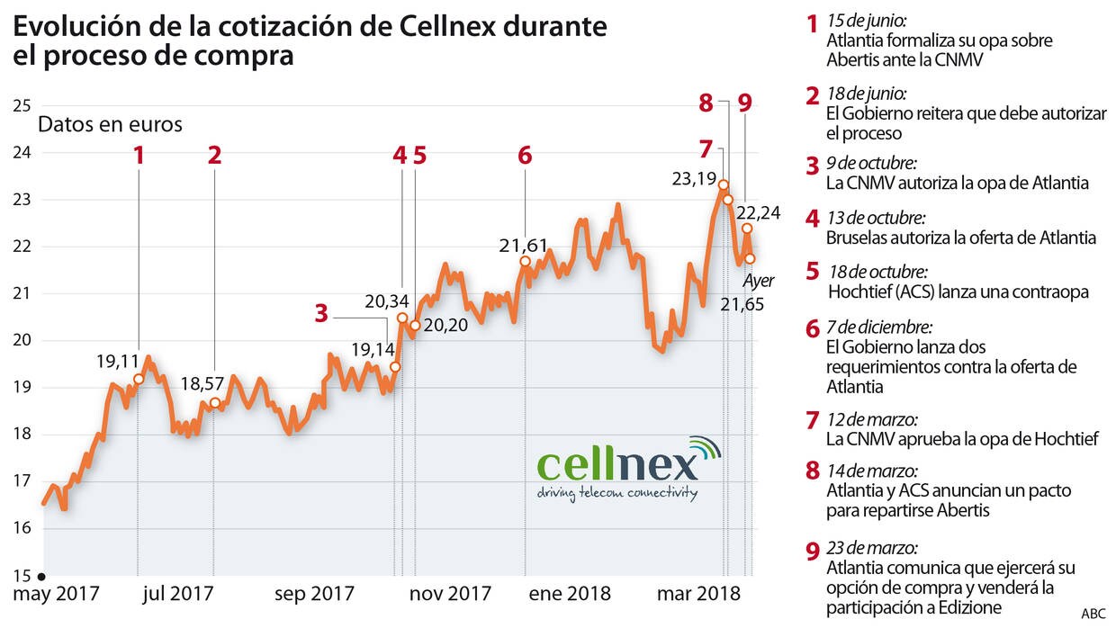 Mediobanca busca socios que entren con Edizione en Cellnex
