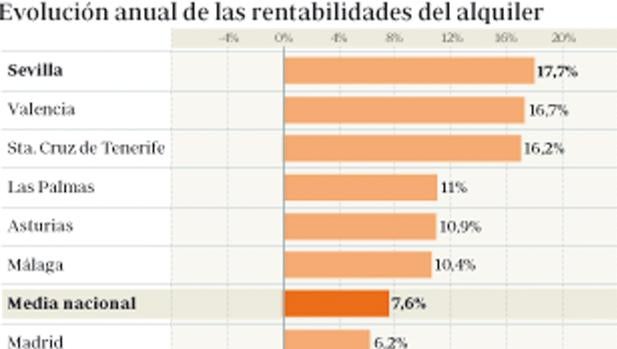 La rentabilidad de los alquileres se dispara en Sevilla casi un 18% en un año