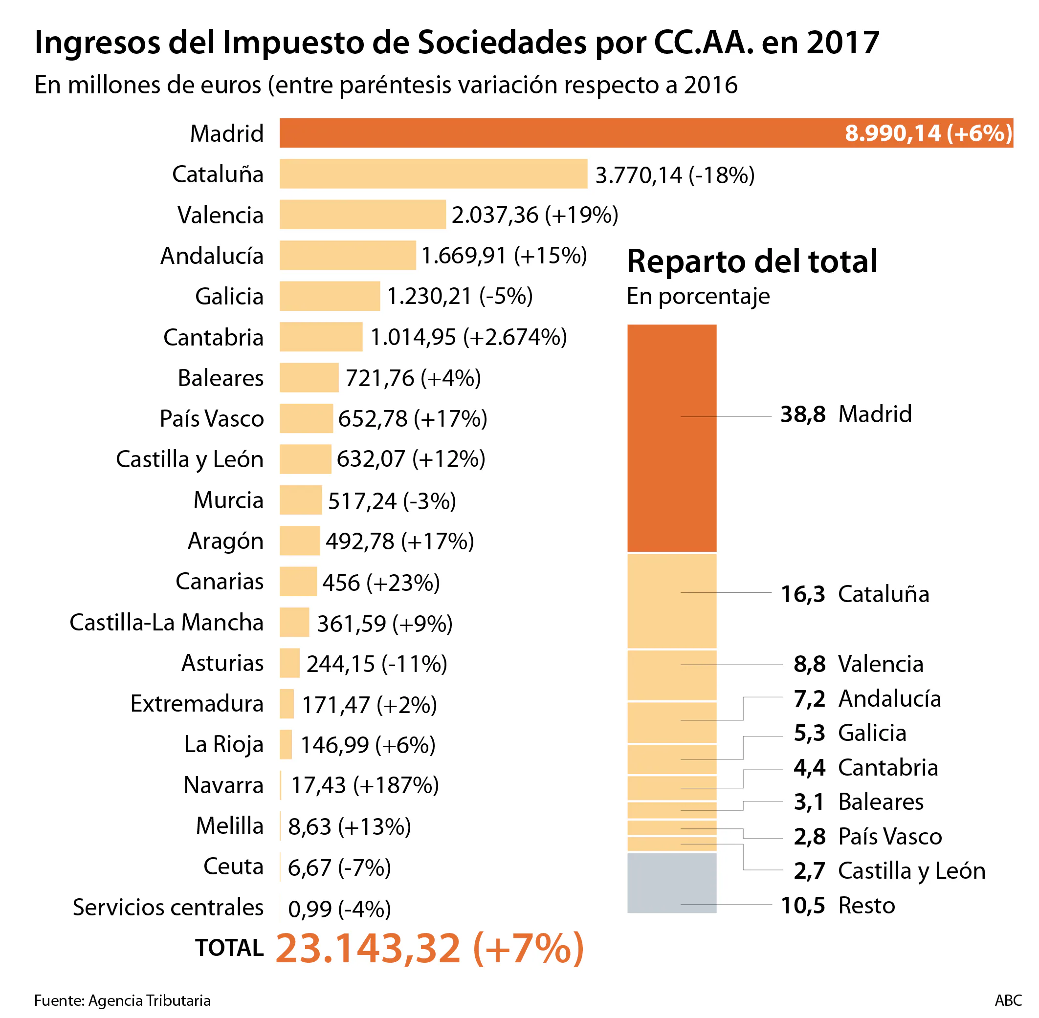 La fuga de empresas hundió en 800 millones la recaudación en Cataluña
